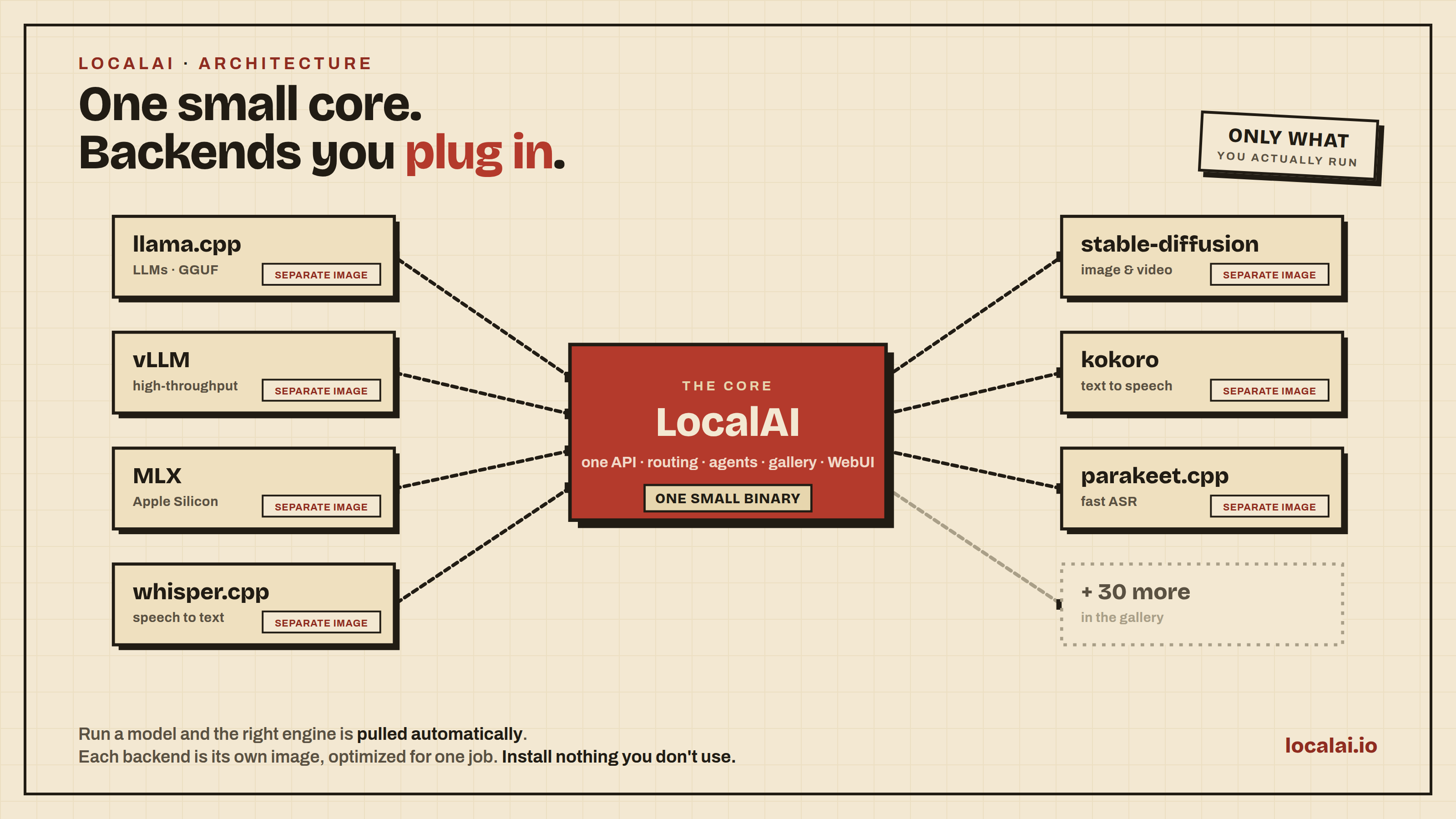 LocalAI's small core connected to independent on-demand model backends